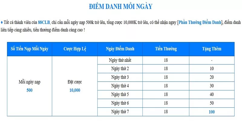 Điểm danh mỗi ngày thưởng nhiều